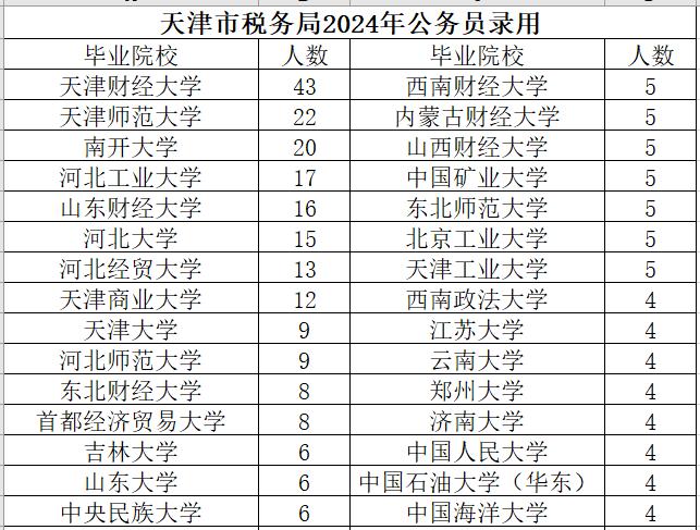 国家税务总局天津市税务局2024年度拟录用公务员595人（第一批524人，补充第