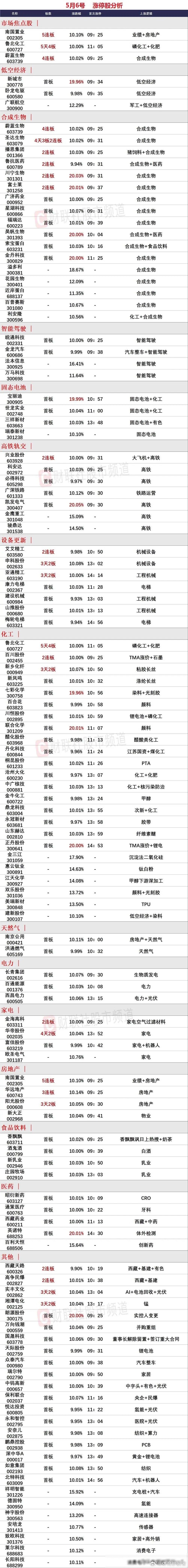 “涨停股大盘点：5月6日哪些股票涨幅惊人？”在5月6日的股市中，涨停股成为了投资