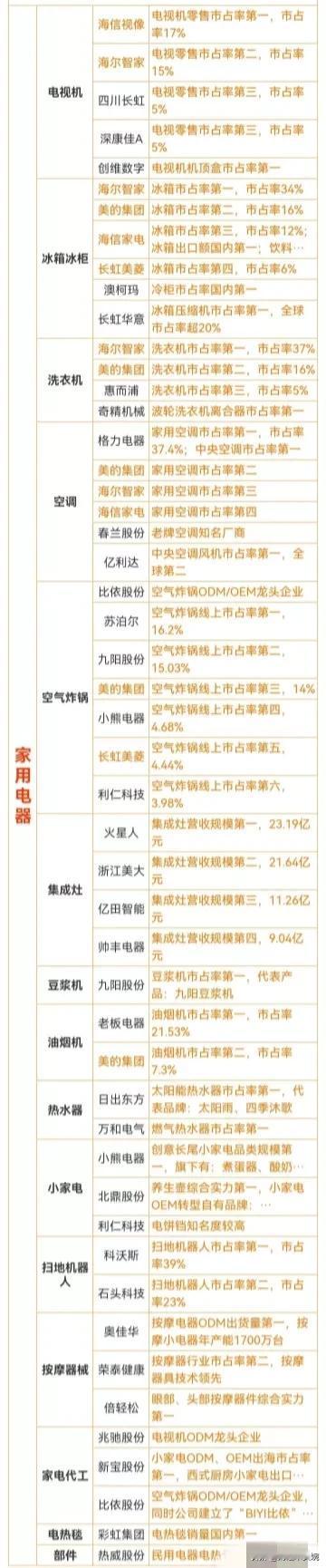 周五家电概念火爆，相关概念龙头盘点！
家电概念细分赛道梳理：电视机、冰箱冰柜、洗