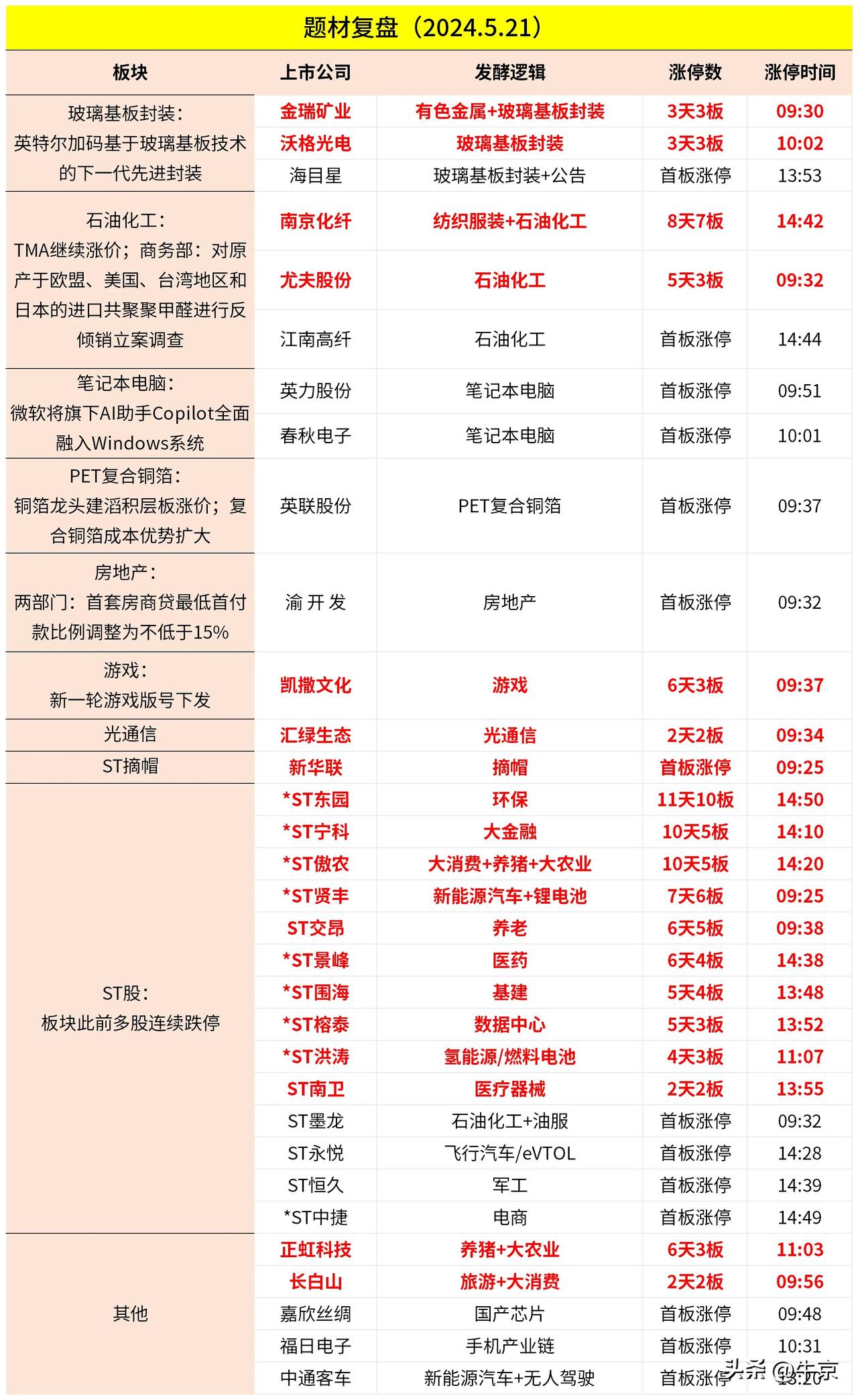 1。玻璃基板封装：英特尔加码基于玻璃基板技术的下一代先进封装

2。石油化工：T