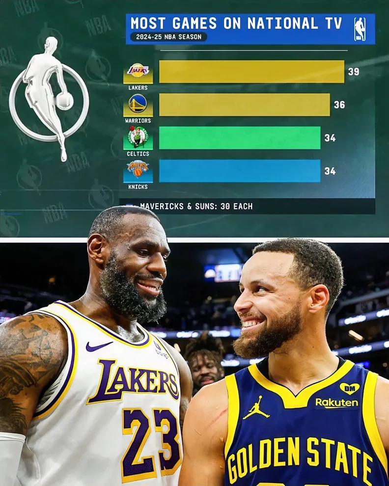 詹姆斯和库里依然是NBA的流量所在！

随着NBA官方公布了新赛季的完整赛程之后