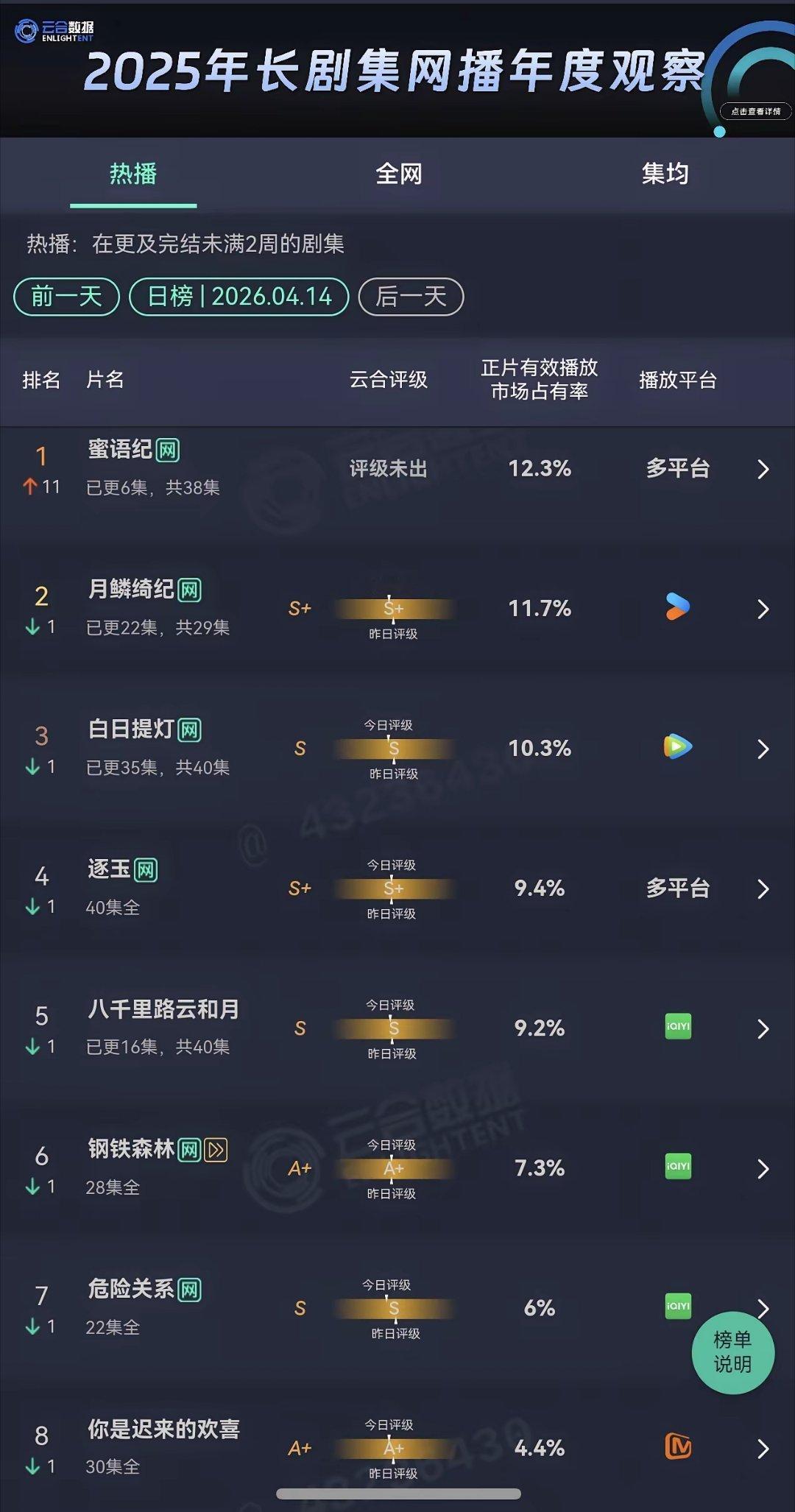 万万没想到，《蜜语纪》开播第二天登顶！《蜜语纪》居然超过了《月鳞绮记》、《白日提