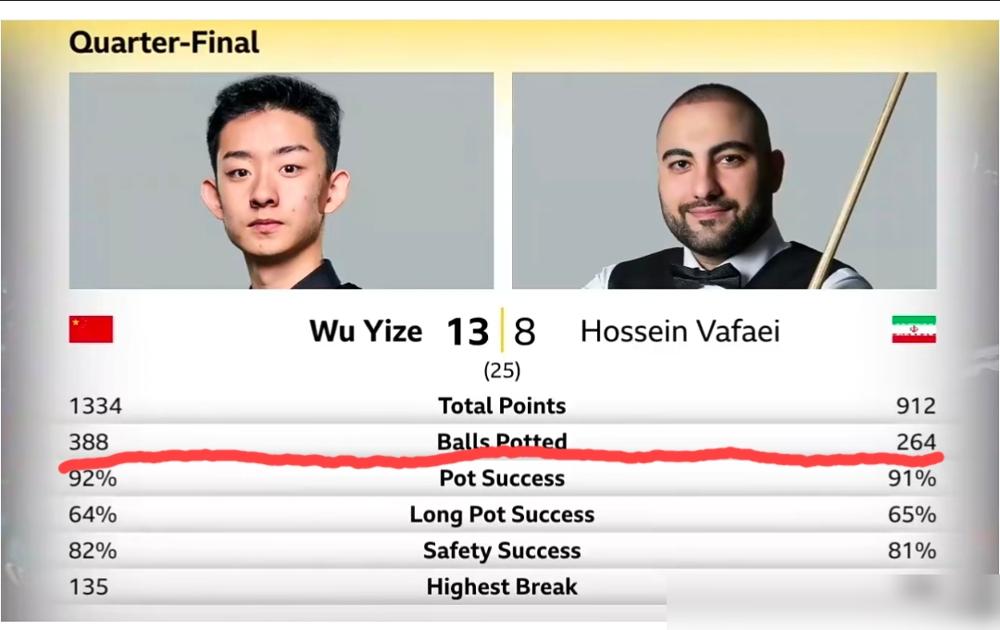 13比8，总进球数388对264！伊朗名将瓦菲直接被打懵了，咱们11个中国选手，