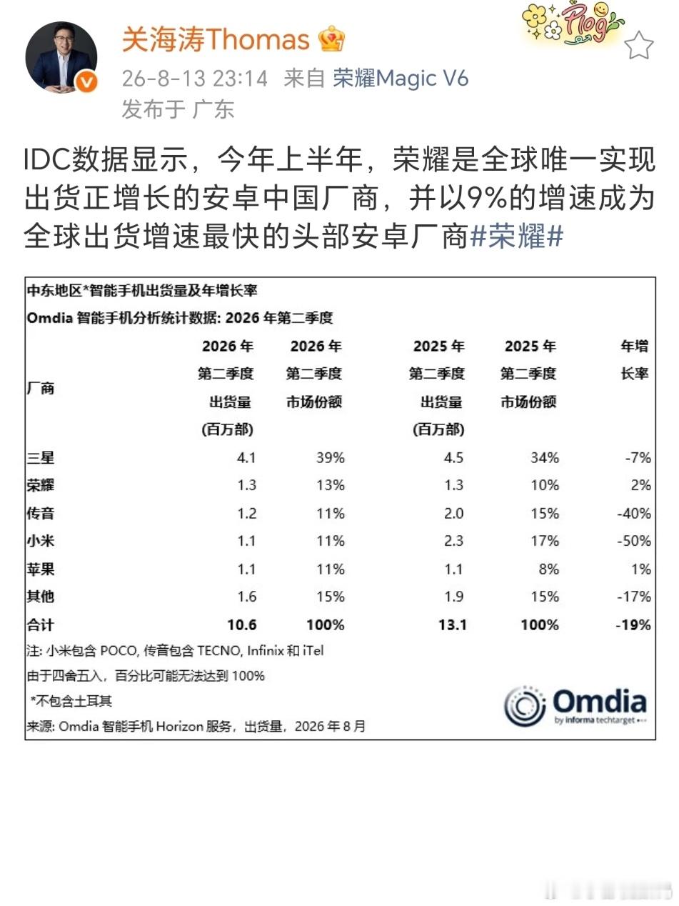 在全球手机整体下滑的大环境，荣耀却逆势走强，稳居中东市场第二名，同时是国内安卓厂