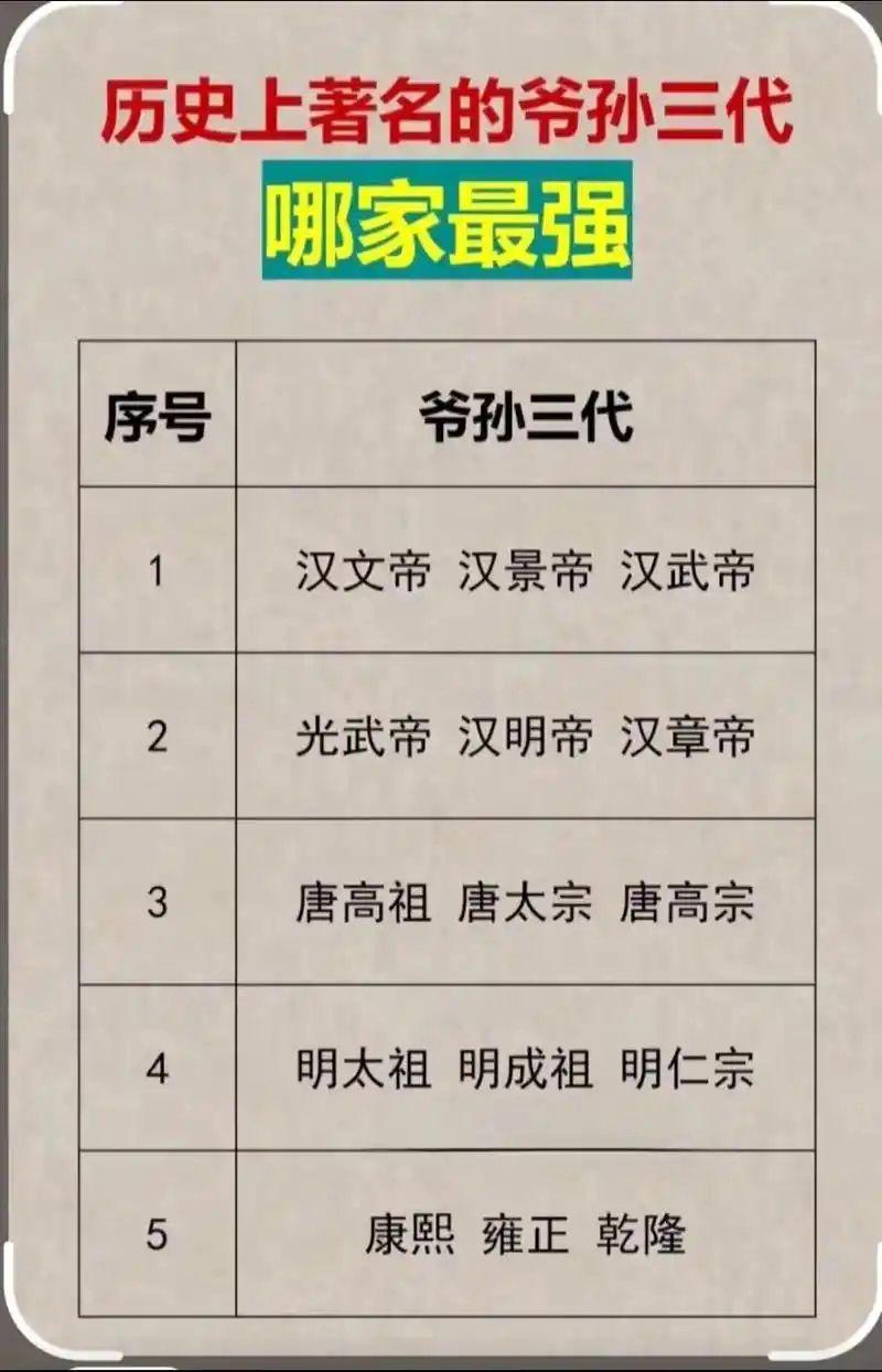 历史上著名的爷孙三代帝王！👍👍👍