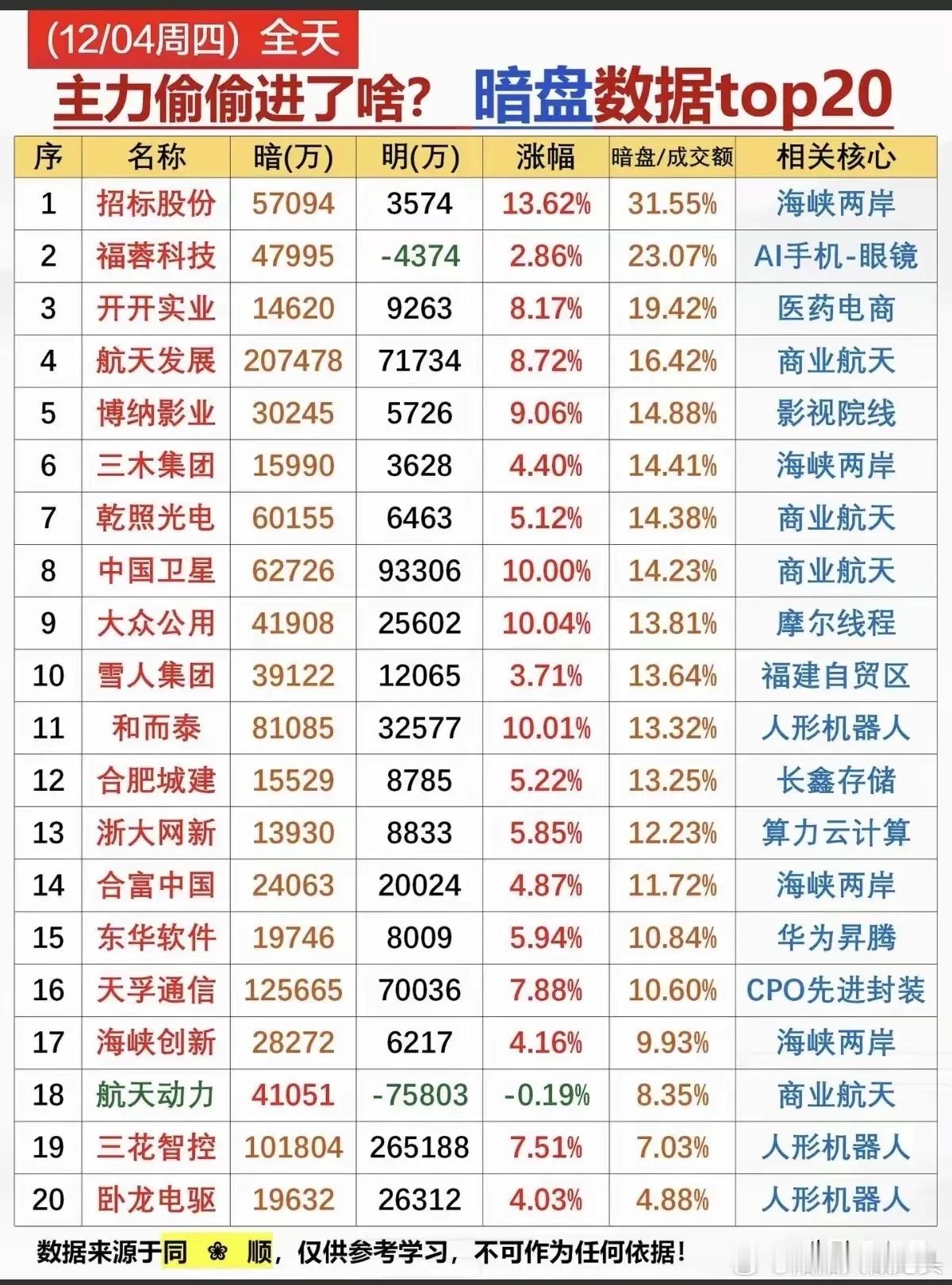 12月4日主力暗盘数据TOP20梳理本次梳理聚焦主力资金的暗盘动向，核心逻辑覆盖