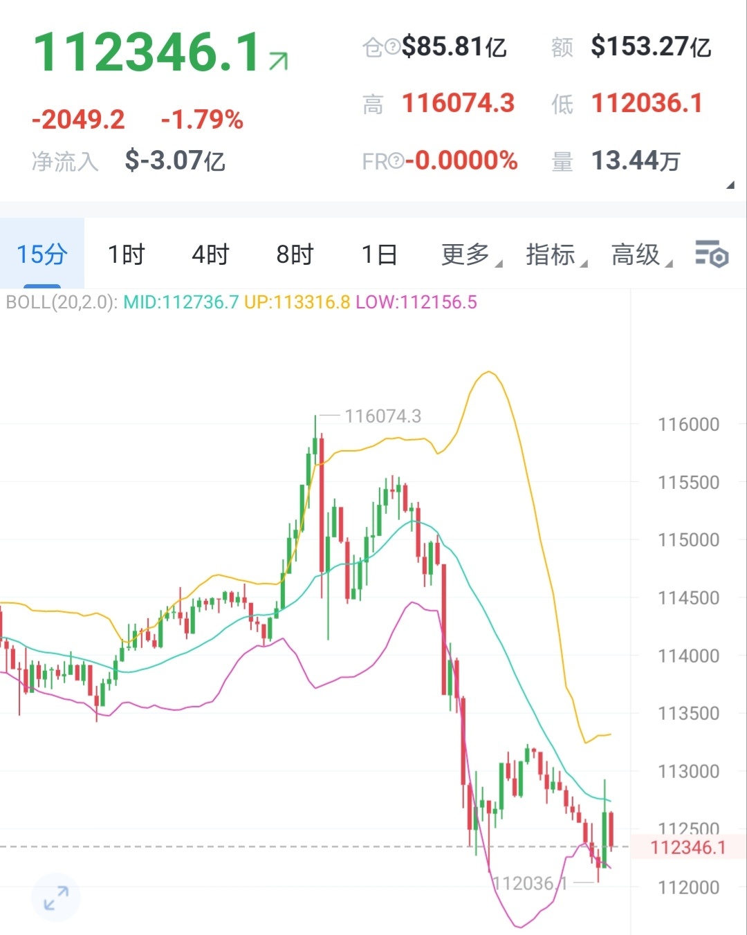 昨晚大饼冲击尝试突破116但并未有效突破随其回落，这一波拉伸也符合丝露预期，给到
