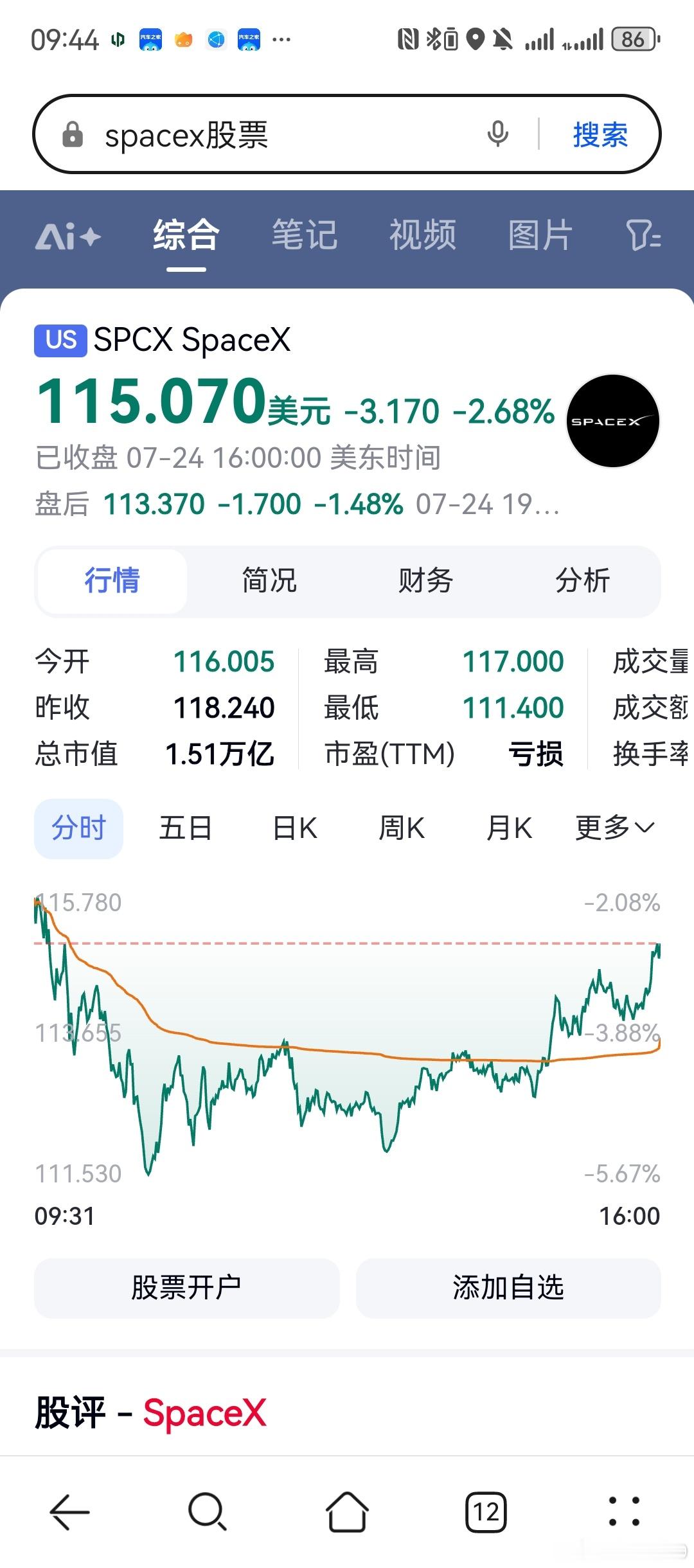 特斯拉和 space X 都不太行，115 算低点了吗 SpaceX创IPO以来