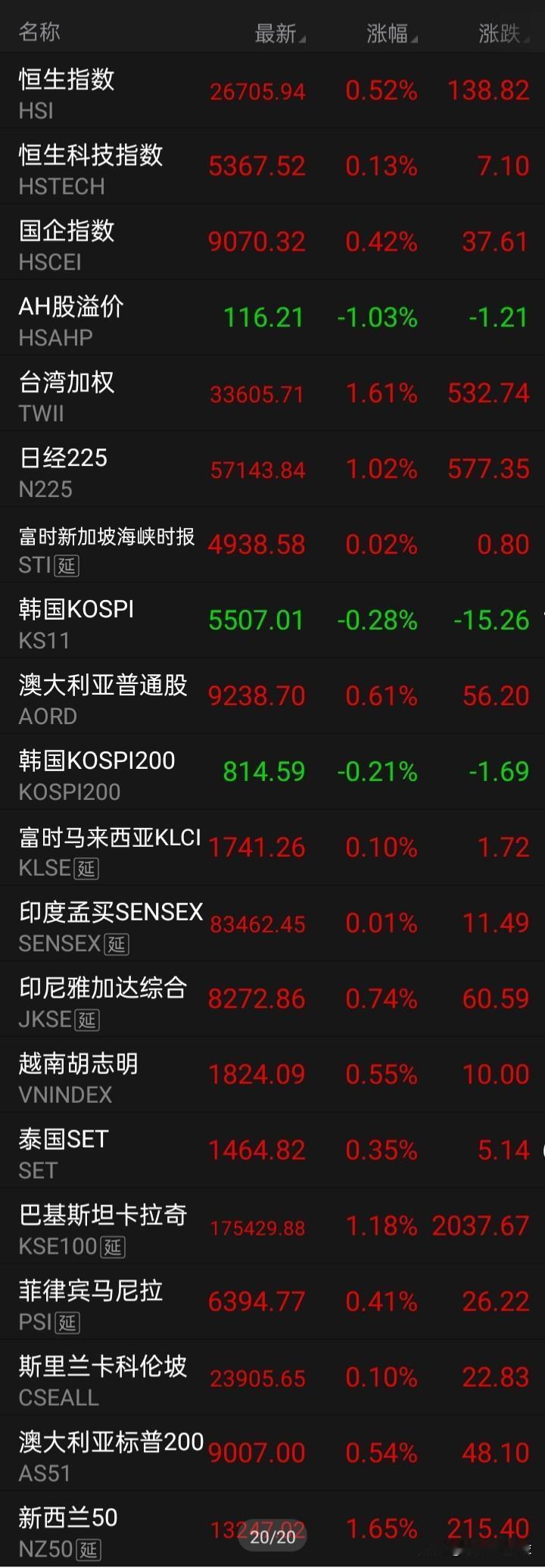 在A股春节“全球最长休市假”之际，全球主要股市大都以上涨式的红盘来，恭祝中国新年