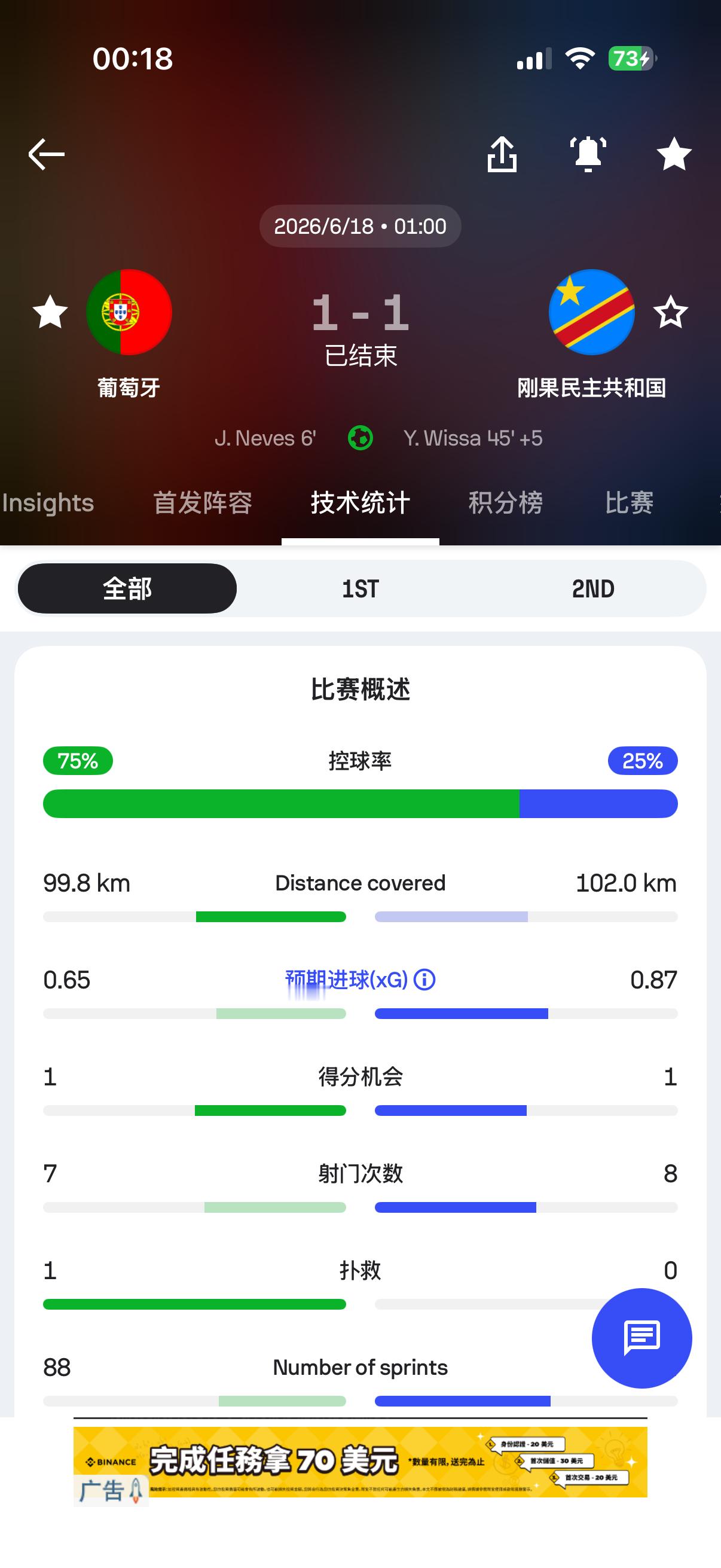 这控球？？？难道真的错怪老葡了。。老葡丢手绢战术看来也不是想丢就丢的英格兰vs民