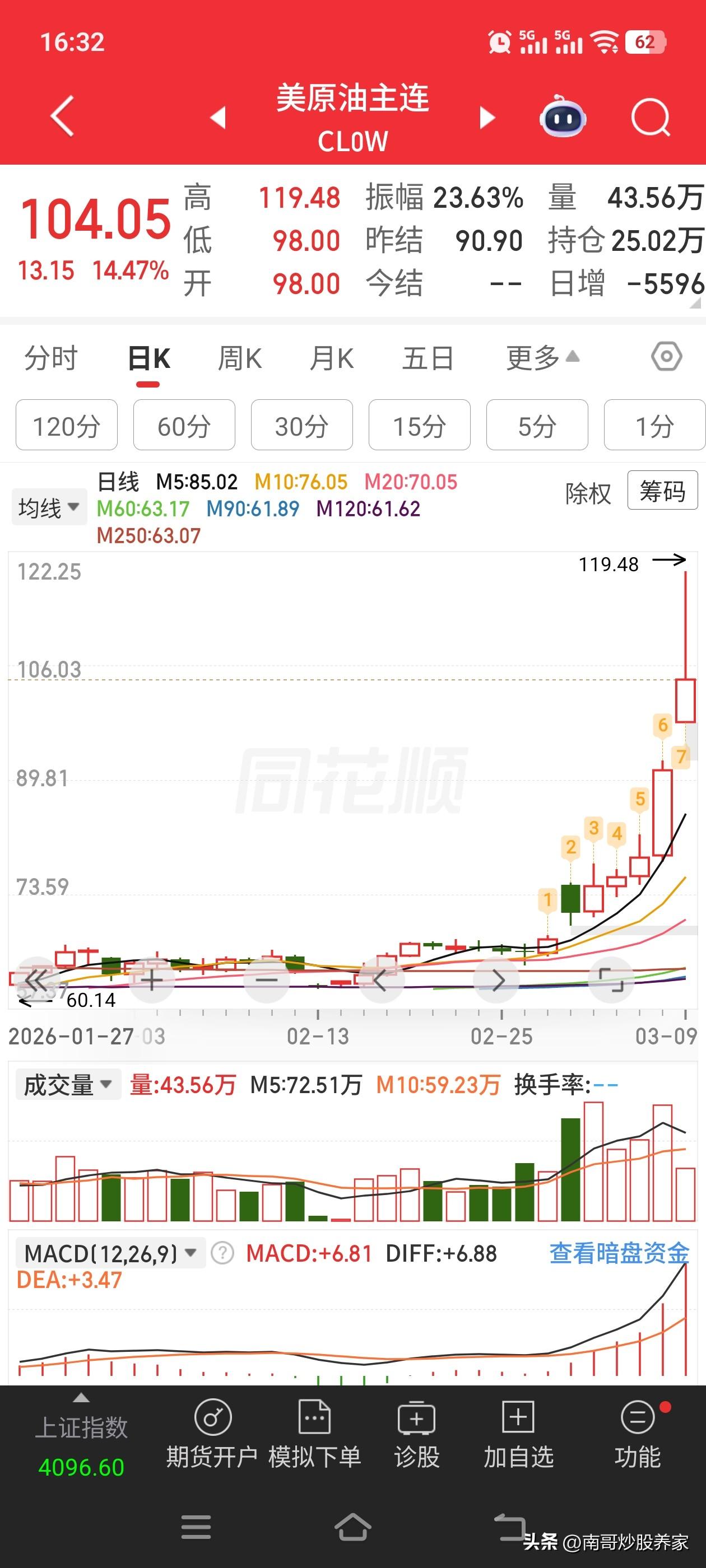 原油在上午冲高之后开启了回落。是否意味着短期高点已经出现？并且下午A股的走势也算