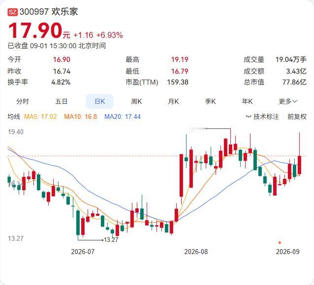 欢乐家又在加码产能了。全资子公司武汉欢乐家拟投资不超过6000万元，用于购置生产