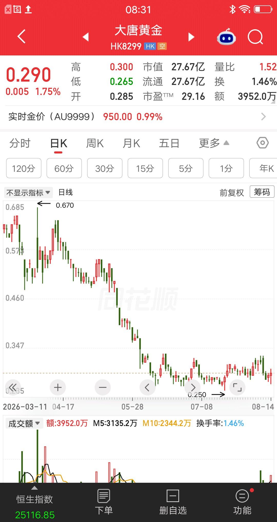 一位股民在0.29元梭哈16万块，他买的是一只港股标的。朋友得知后劝他赶紧卖掉，