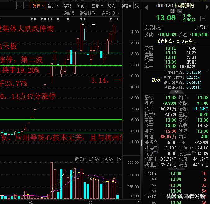 今天A股大涨，但高标人气龙头，DS概念最强的杭钢股份却被按在一字跌停，且跌停板封