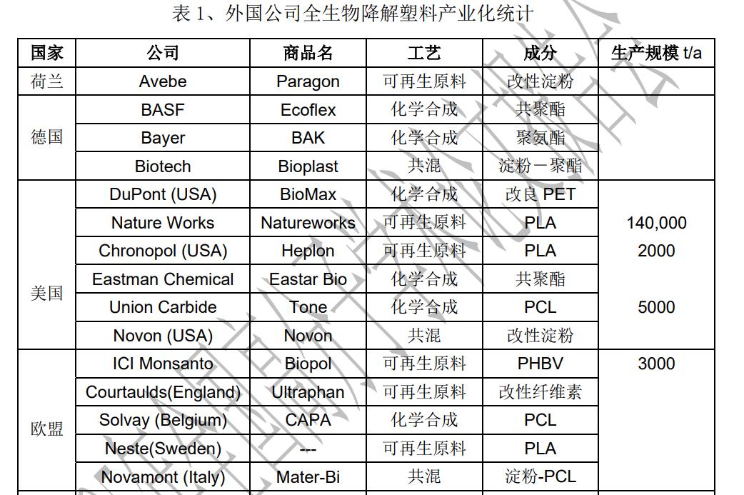 生物降解塑料
产业化国外公司

科技新生随你而变

资源和环境问题是人类社会发展
