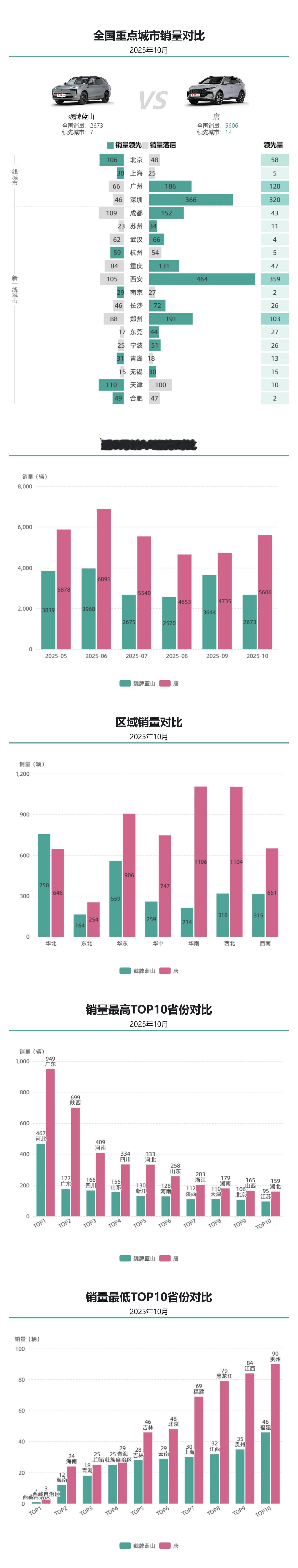 比亚迪唐十月销量5606台，魏牌蓝山进入改款前的蓄力期