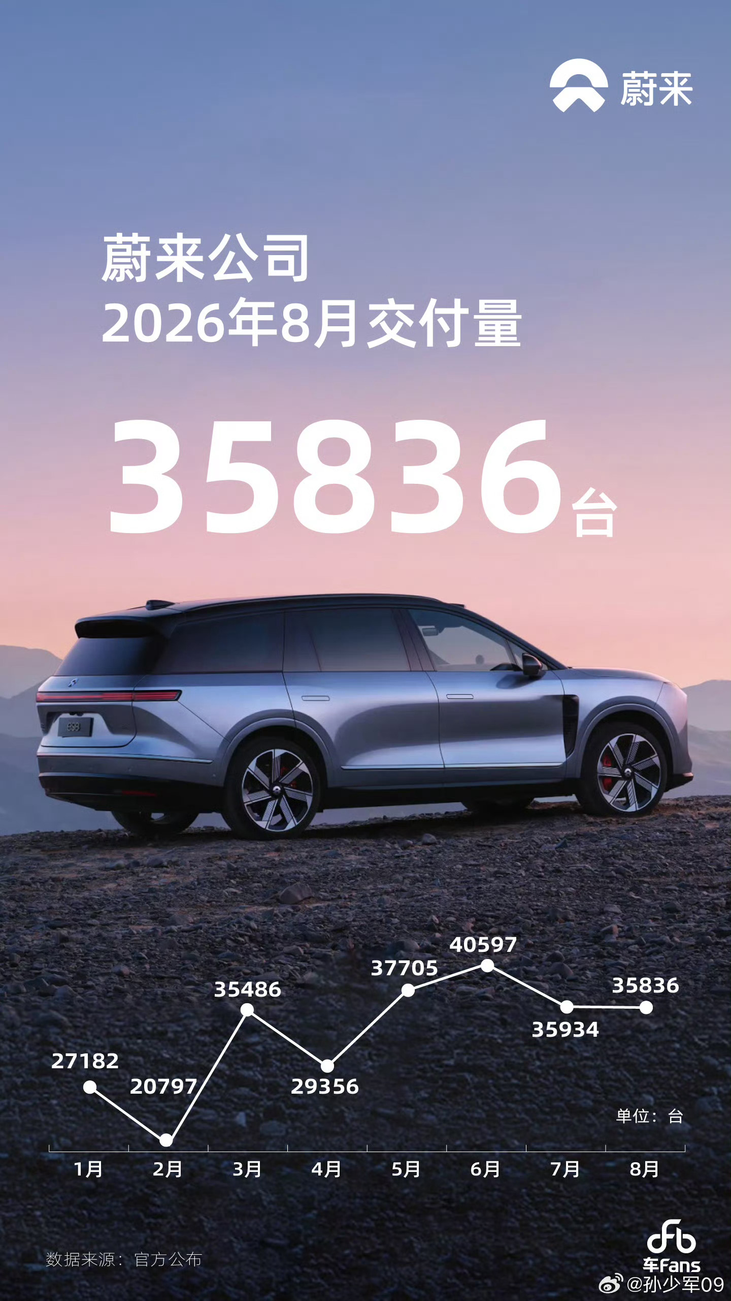 蔚来汽车8月销量35000+蔚来汽车[超话] ​​​