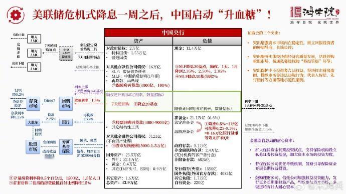 9月28日鸿学院微课堂上，我们将中国央行的9项“拉股市、稳房市”的刺激政策，与金