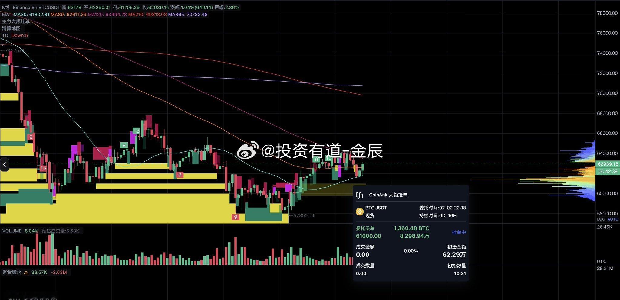 8 小时 ma 30 支撑在 61800，昨天已经验证了。昨天 62800 的1