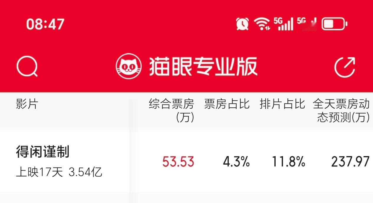 今天的票房预测多多安利，早点跑完，到晚上就没什么场次了