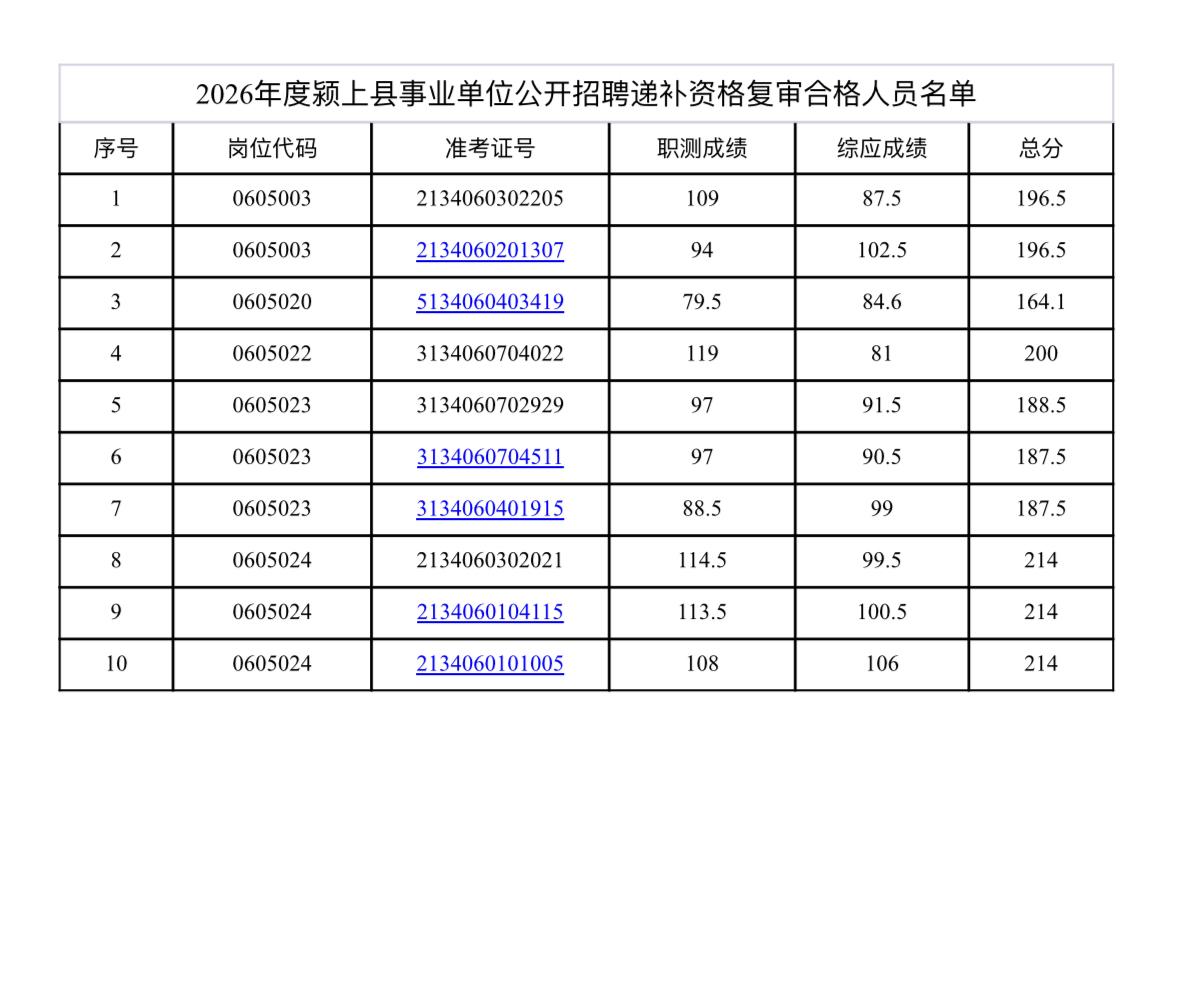 安徽颍上县2026事业单位招聘递补资格复审名单公示
颍上县2026年事业单位公开