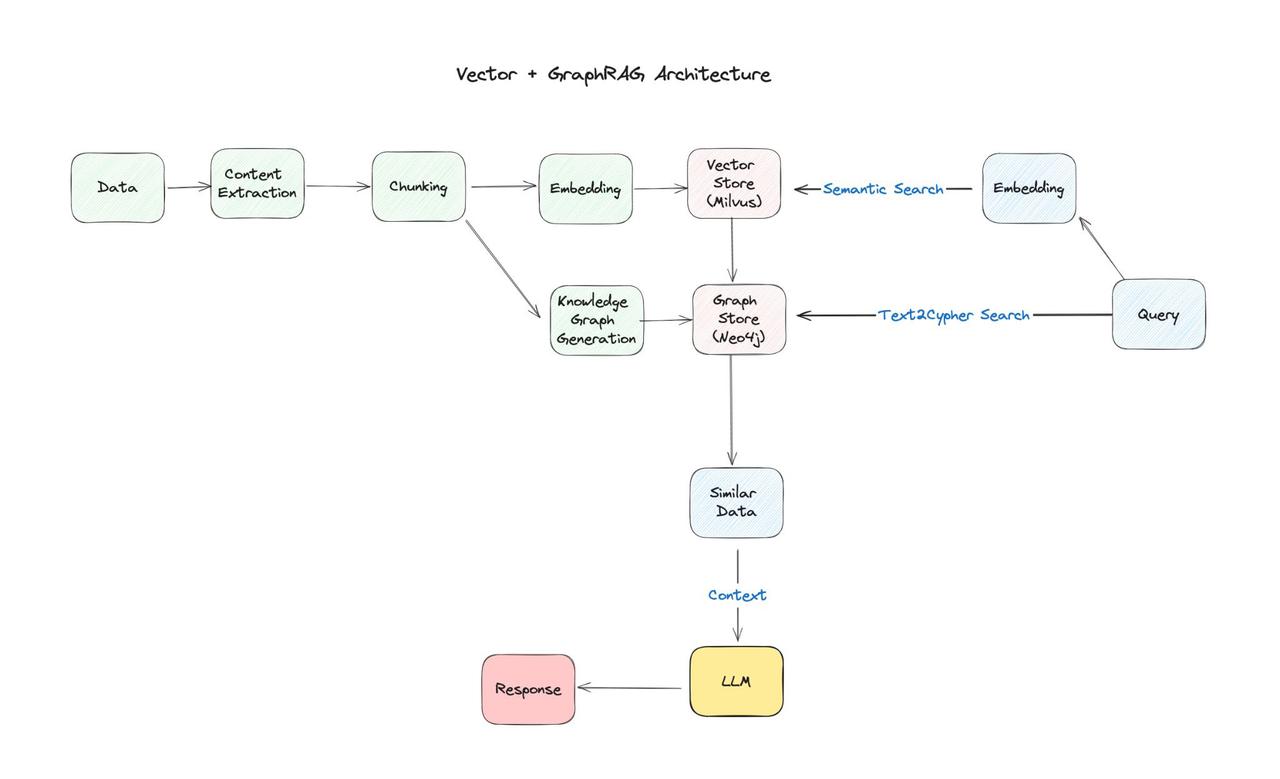 🤖🔍 GraphRAG 代理

AI 代理使用 Neo4j + Milvus