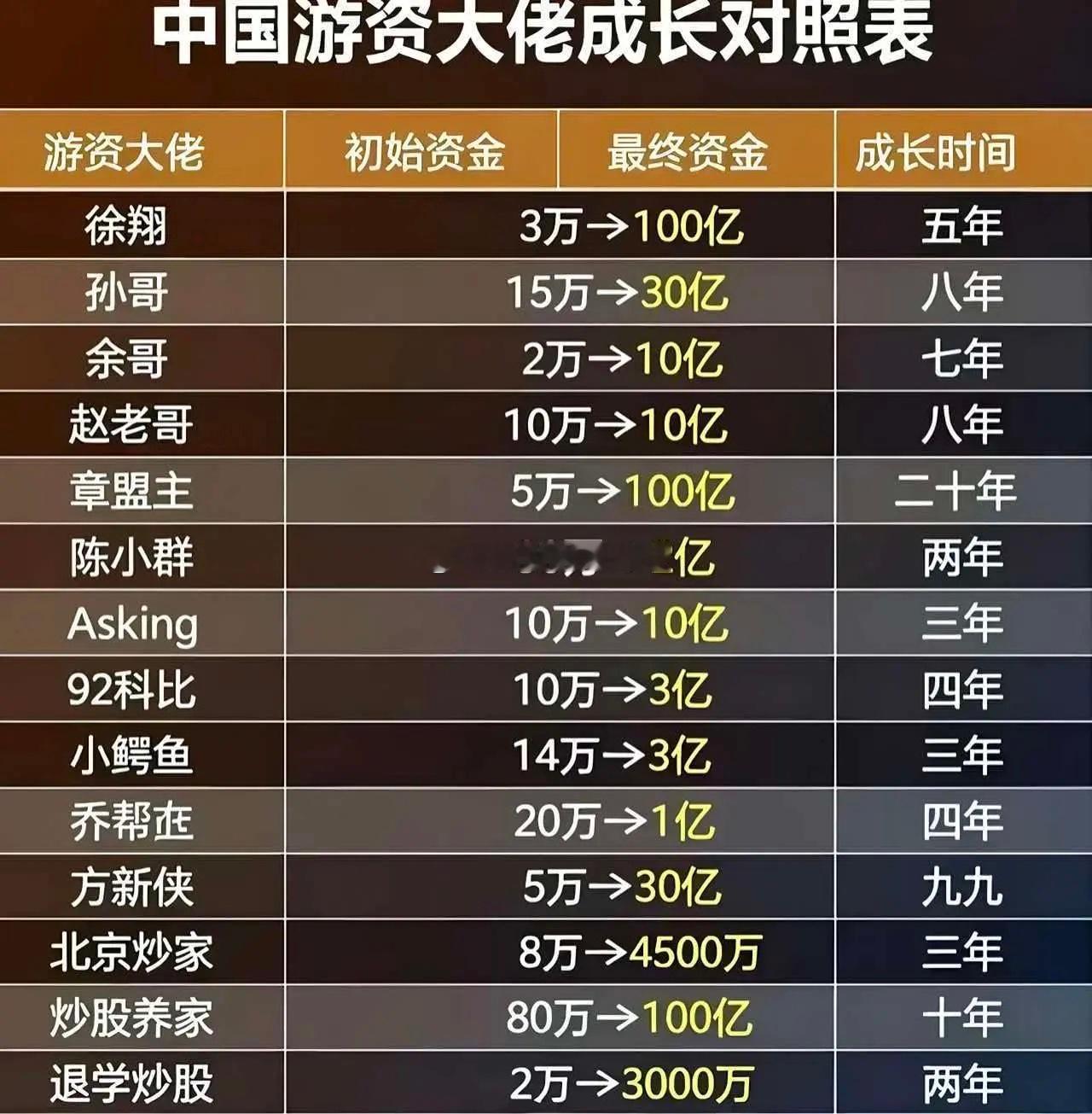 游资大佬里面，这样算起来，最牛的还是方新侠，做大波段的才会有高收益。 