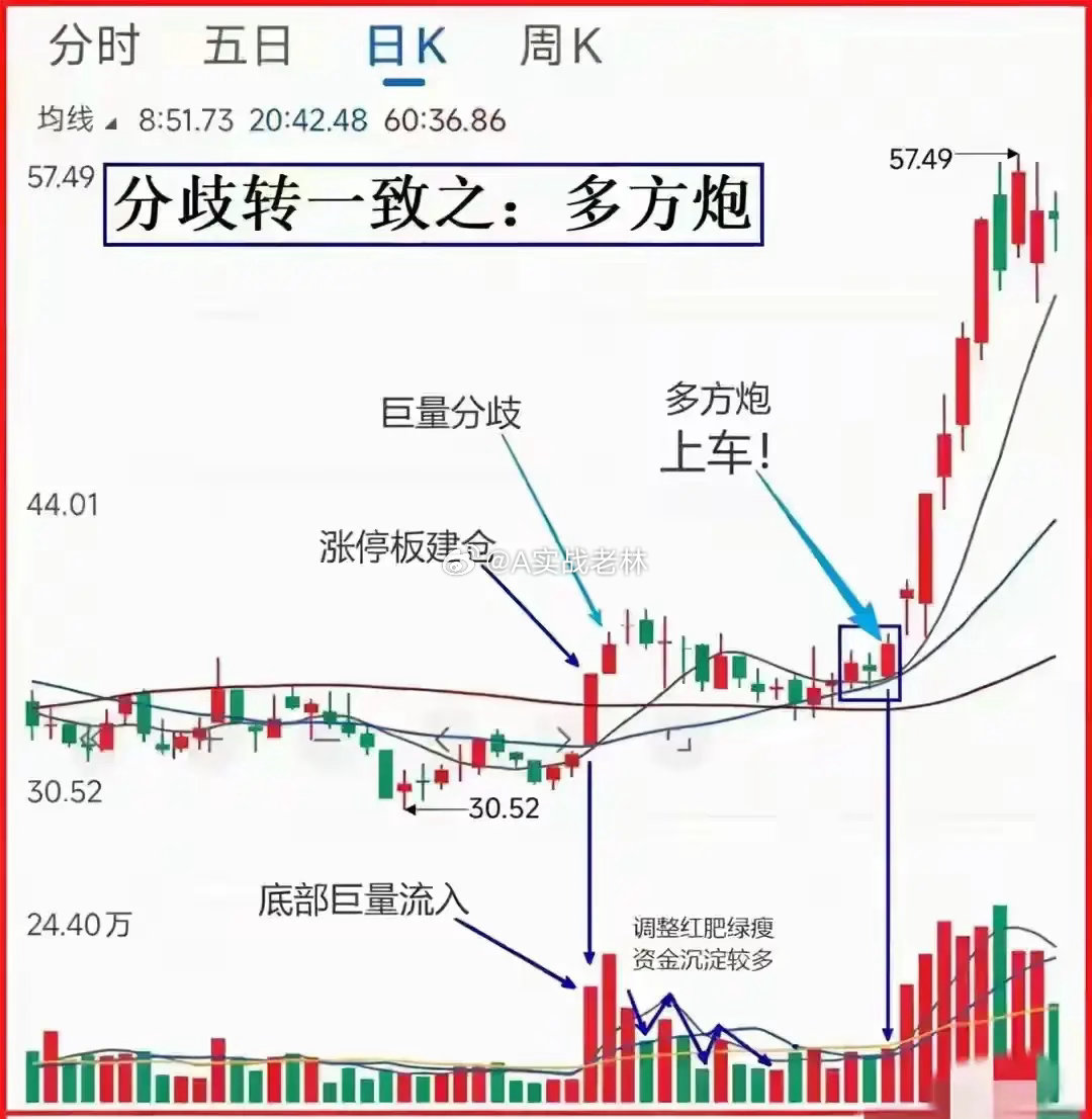 股市洗盘终极心法 雪地捕狼，最狠的不是铁夹，是猎人敲击铁桶制造的巨响。 狼不是死