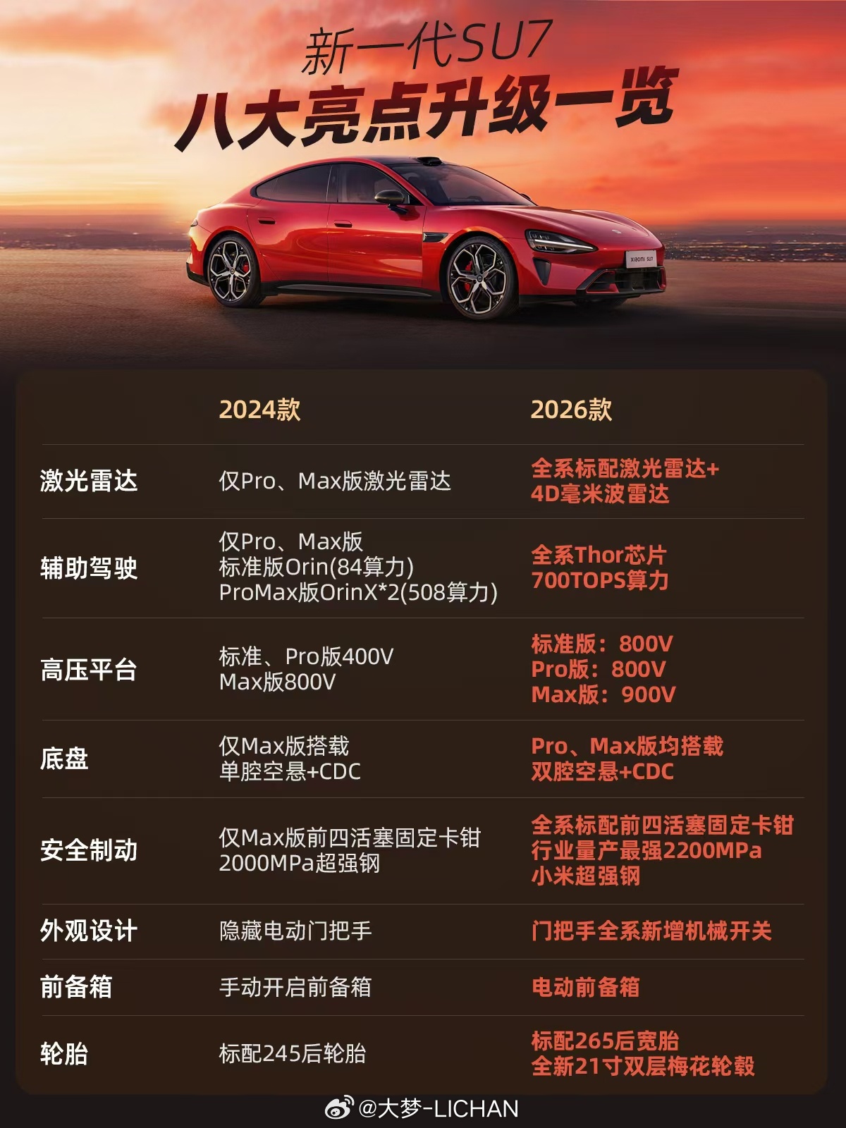 雷军表示新SU7内饰变化巨大说实话我现在就很想给大家发内饰实拍图，因为真的质感拉