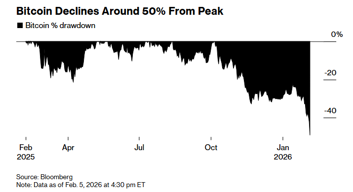 大批投资者追随特朗普步伐豪赌加密货币梦，结果被这波暴跌血洗比特币超话 据彭博报道