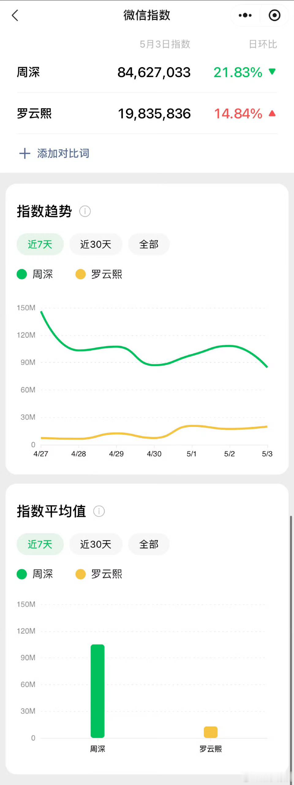 周深罗云熙昨日微指周深罗云熙微指周深罗云熙微指，两位都很好，[哇][哇] ​​​