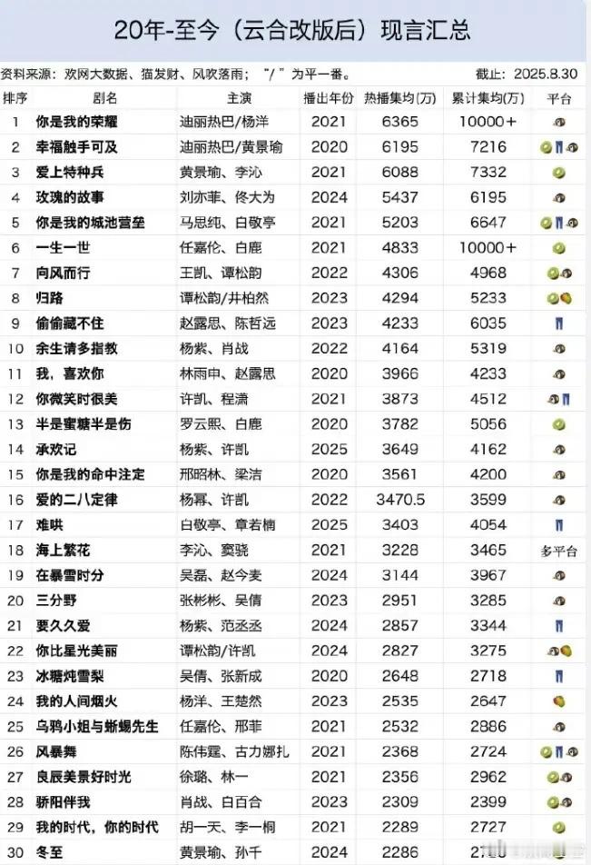 2020年云合改版后现言成绩云合集均破5000万的只有5部，其中有三部破了600