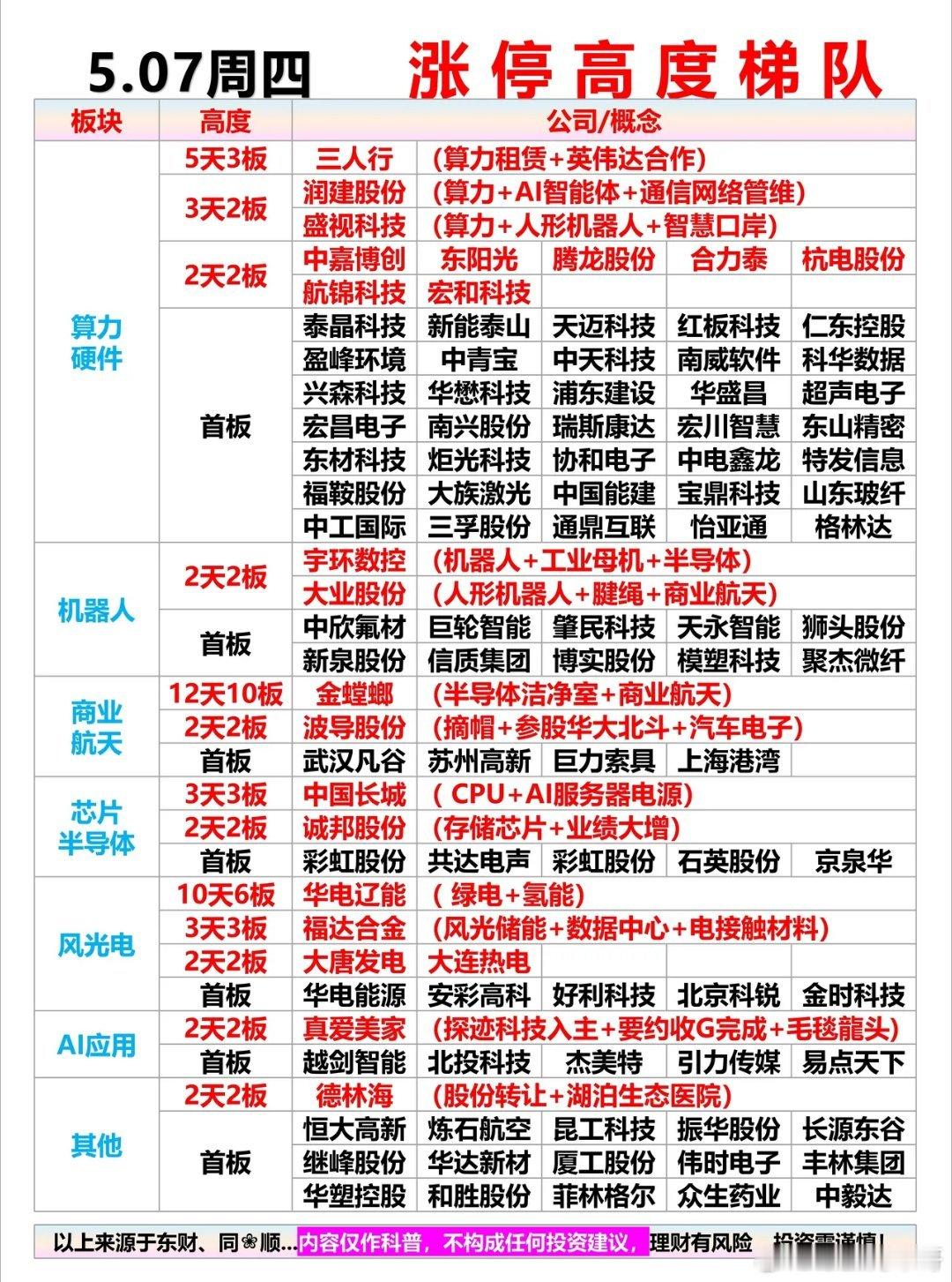 5.7周四 涨停高度梯队梳理（题材+明细表）市场热点：算力硬件+机器人+商业航天