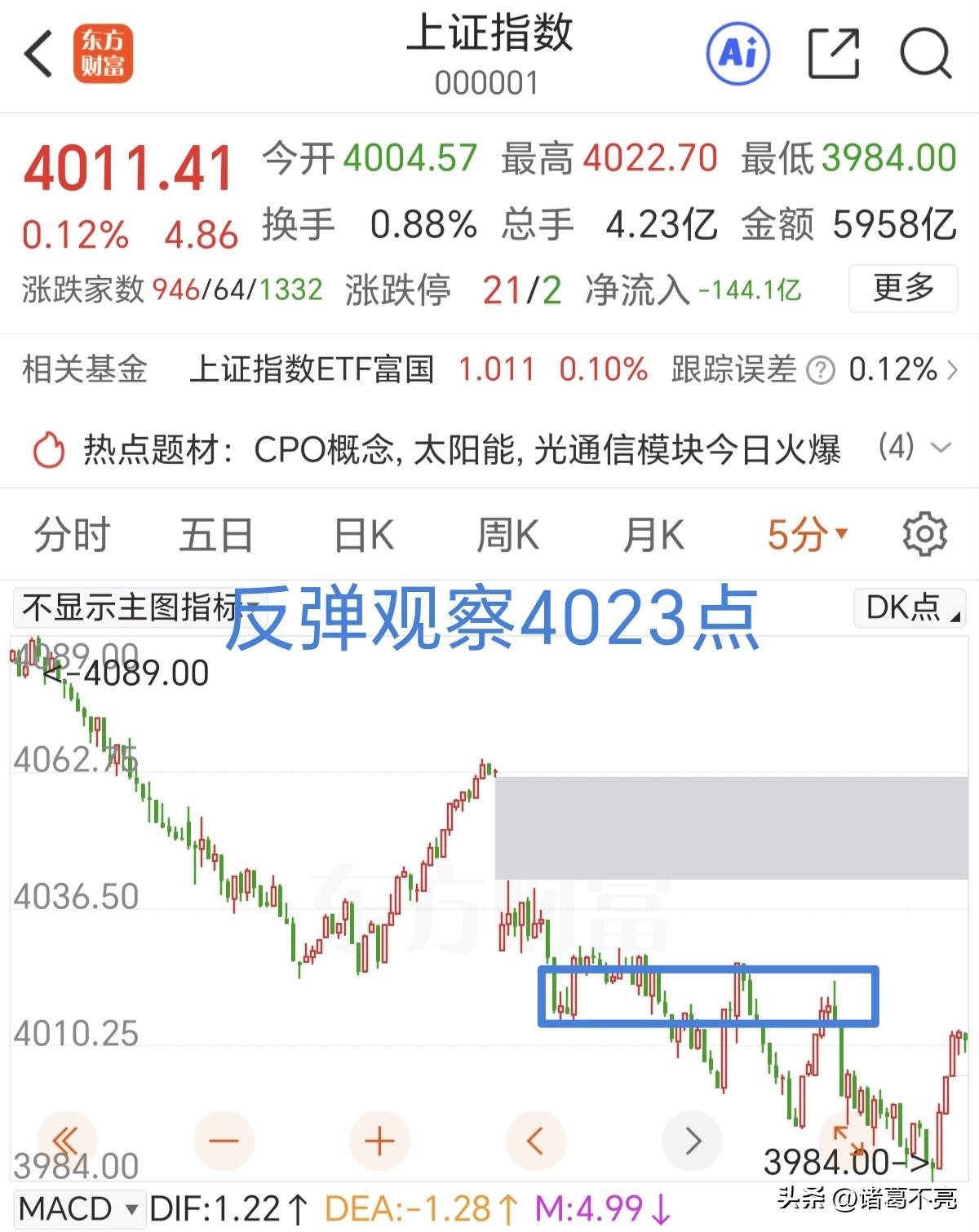 早盘真是无耻，冲高回落又放量向下洗了一波，最低点打到跳空缺口处，上一波拉升就是主
