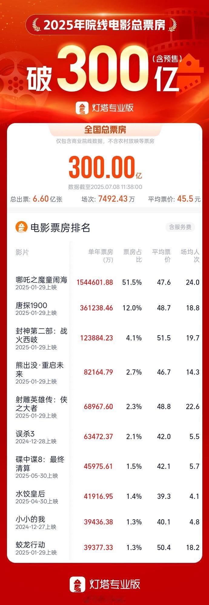 今年以来电影票房排名TOP10，哪吒2票房154.46亿元，毫无疑问是第一

大