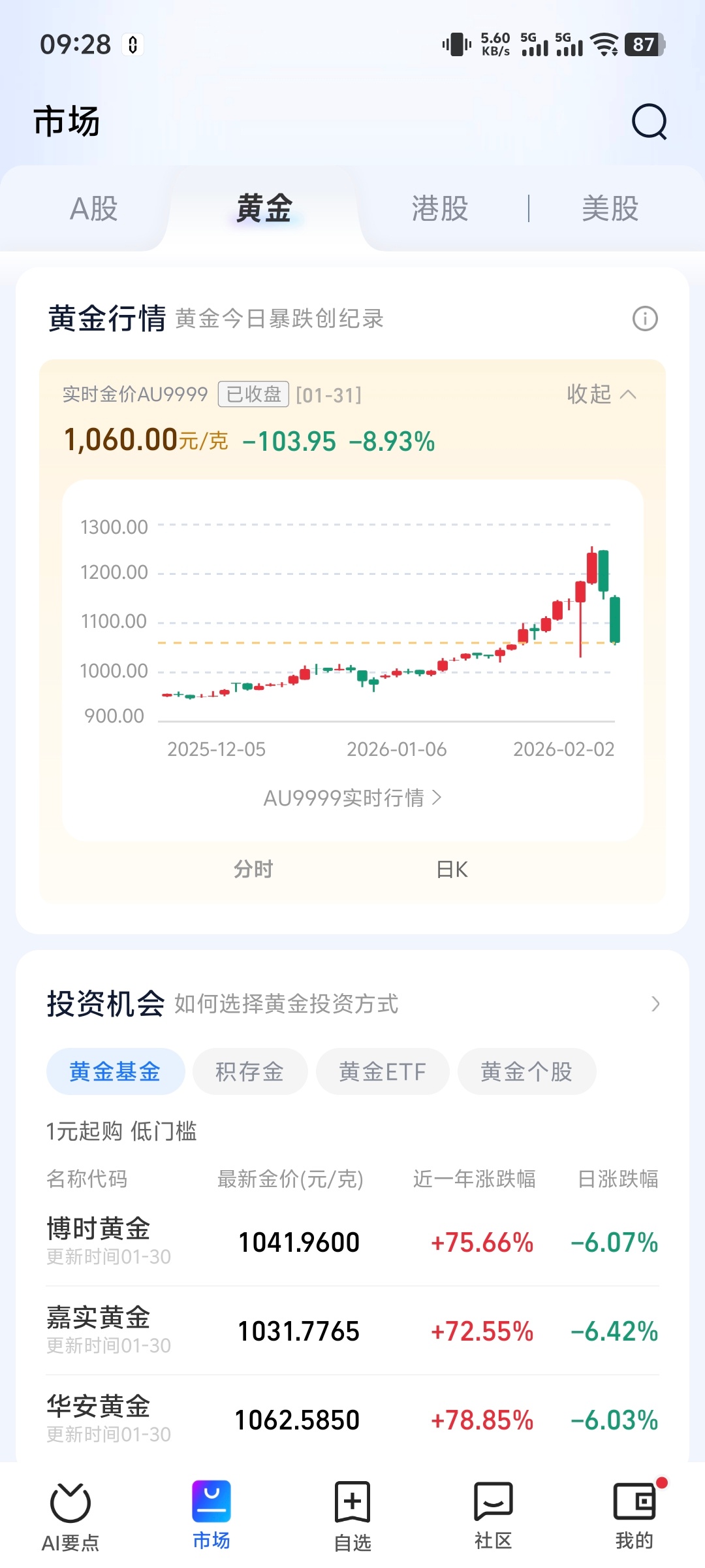 金价史诗级大幅震荡黄金黄金白银断崖式崩盘 创记录的暴跌 