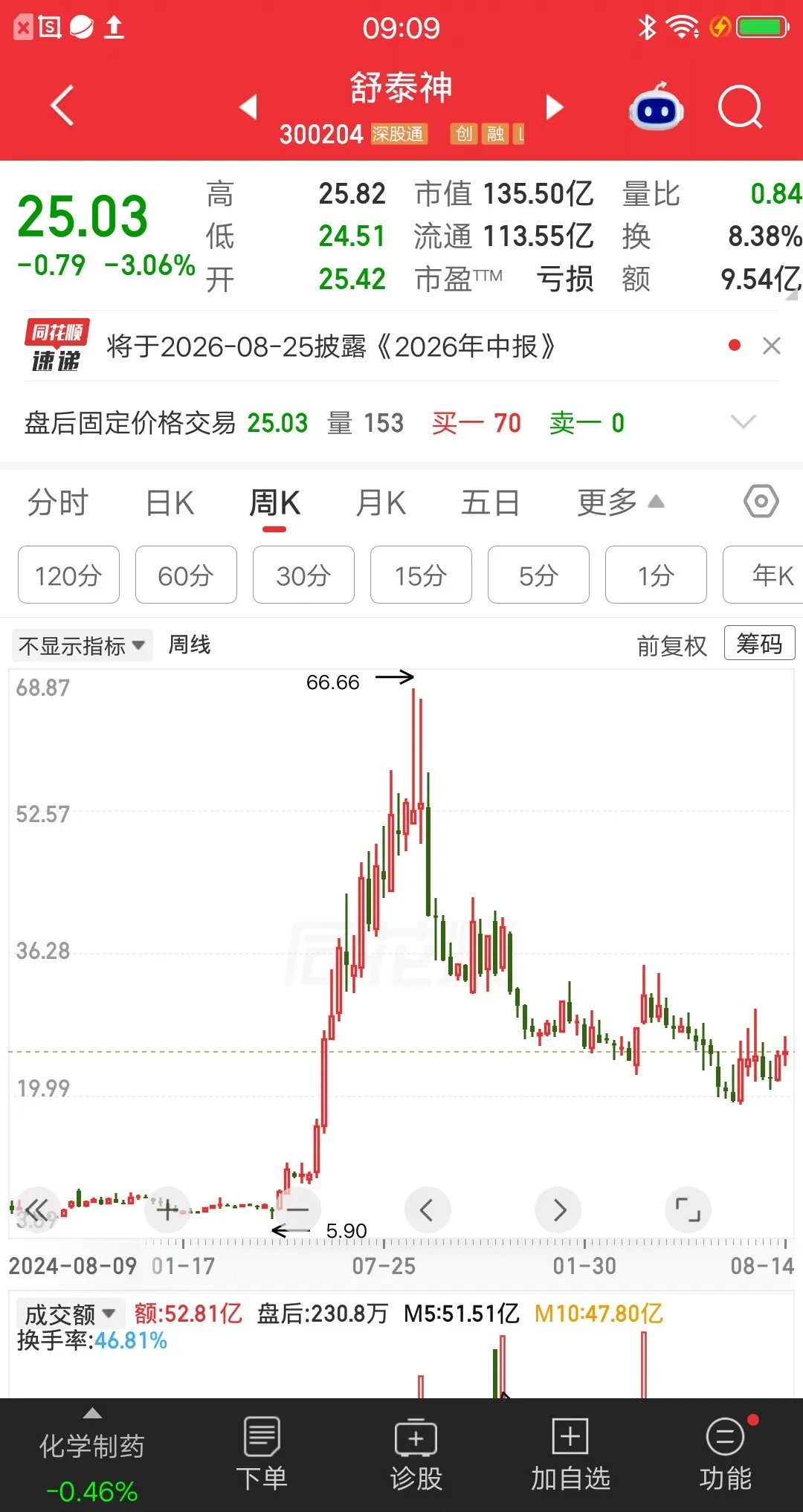 一位股民在0.183元买入13万块，真是吃了熊心豹子胆了，风险系数不亚于大A的*