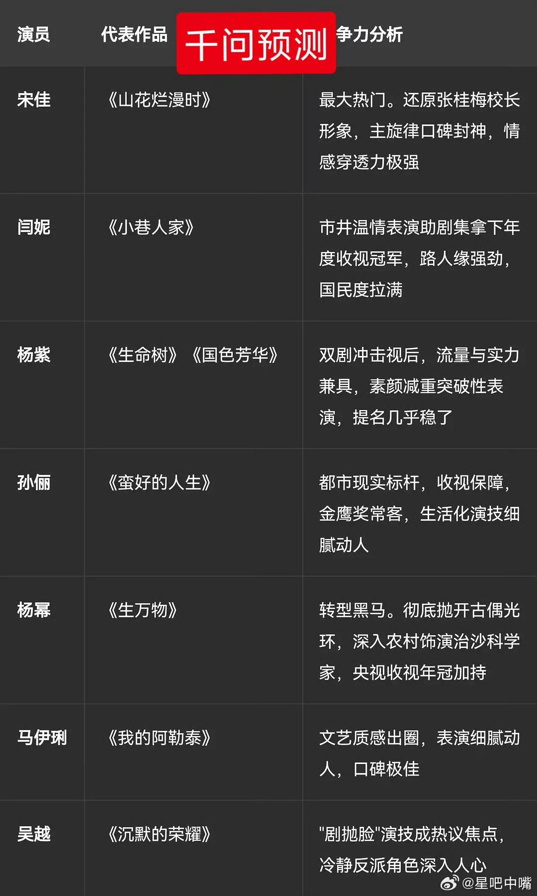 金鹰奖预测金鹰奖最佳女主角提名名单：宋佳：《山花烂漫时》闫妮：《小巷人家》杨幂：