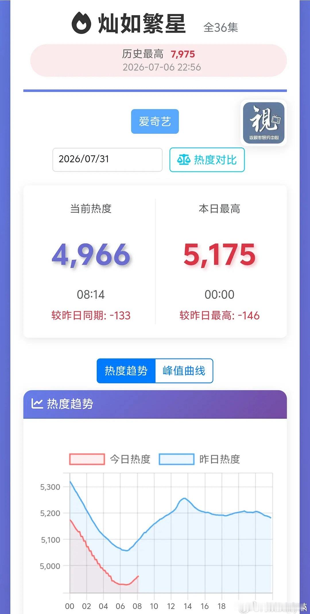 全体起立！恭喜卧鱼足球小子4000保卫战了