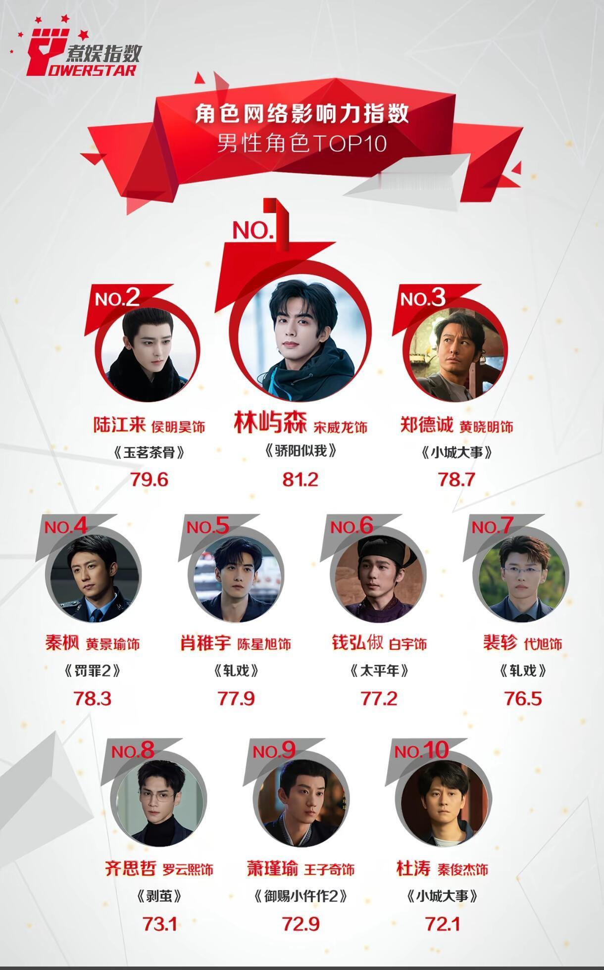 《骄阳似我》林屿森登顶1月角色影响力榜首2026年1月的“角色网络影响力指数”男