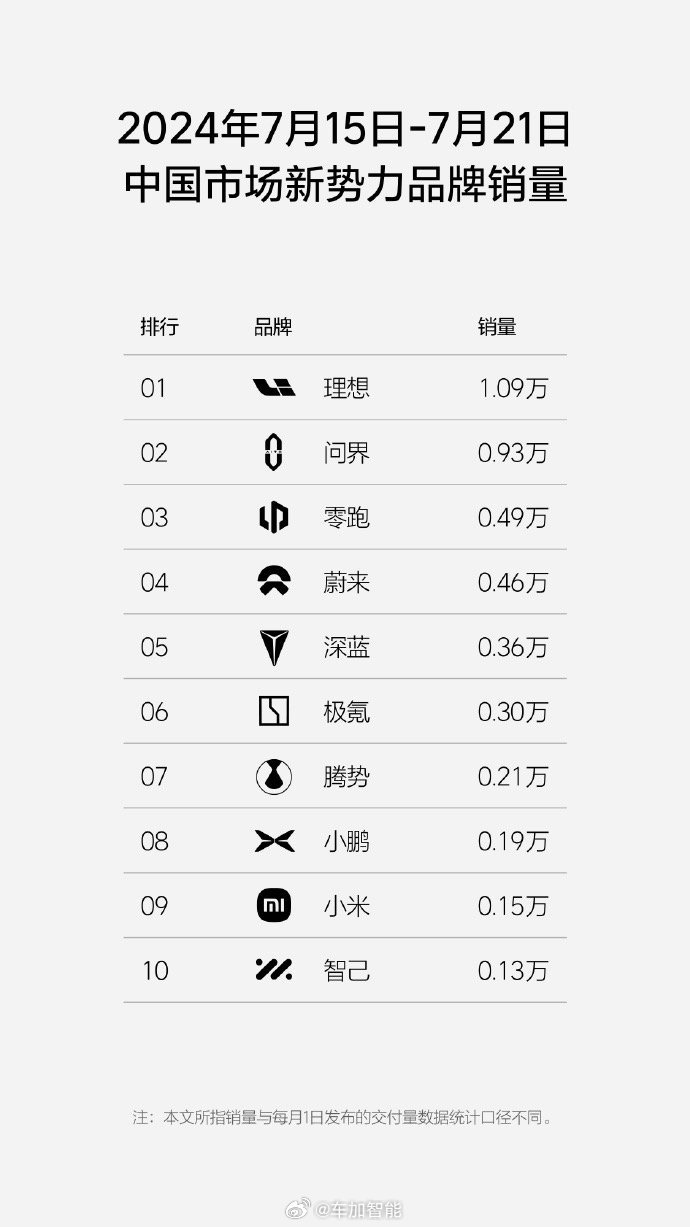 正如之前所讲，前十还是没有任何变化，只有位次的微调，没有掉下榜单的，也没有挤上来