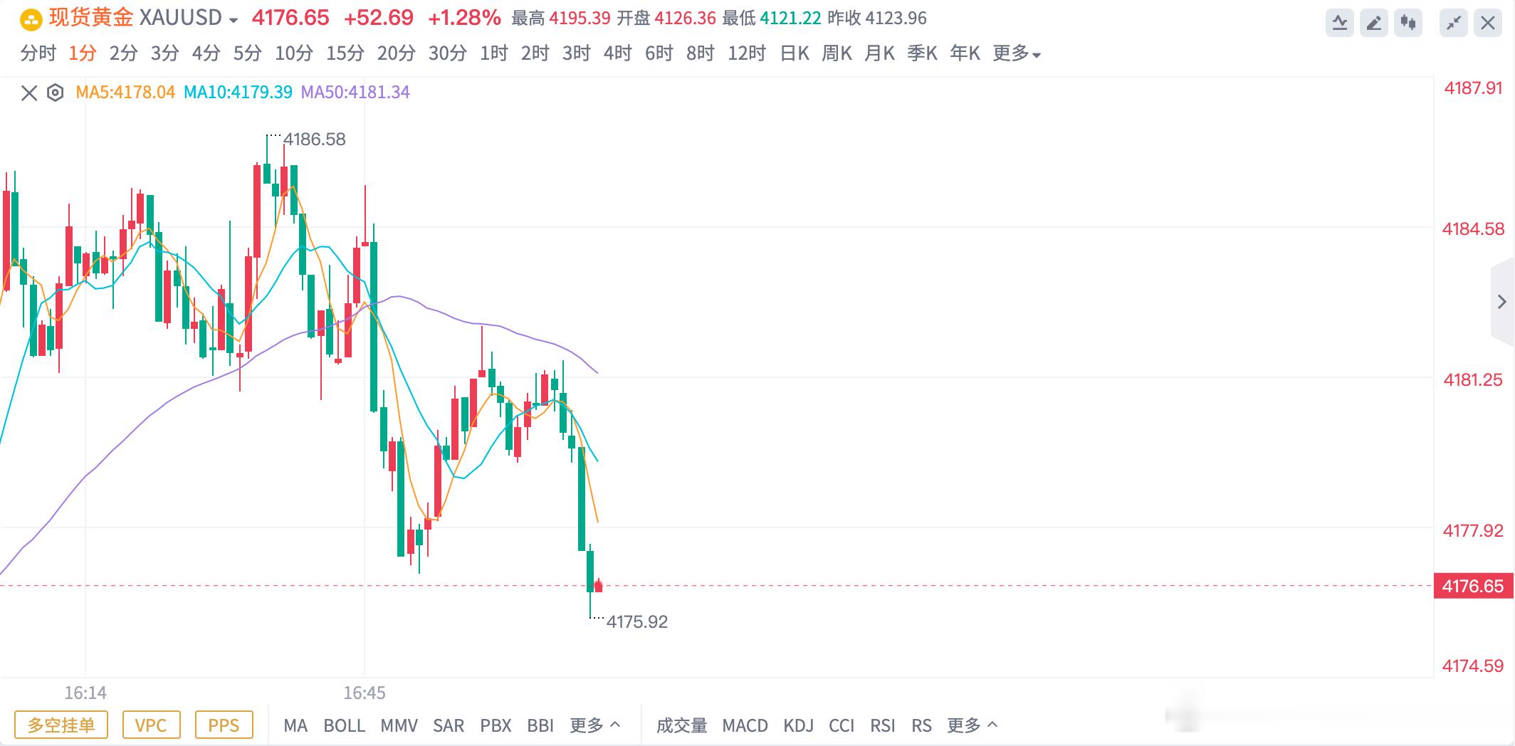 黄金4185空单，抵达4177出局，锁定80点🔒第一次下跌77在反弹上去，这会