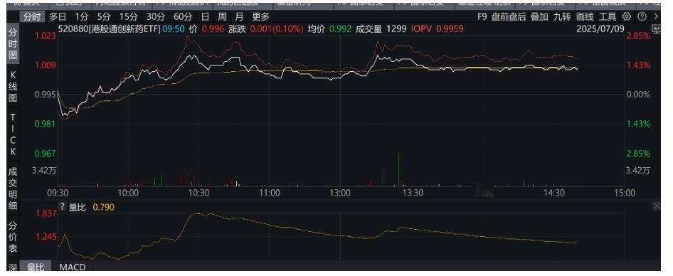 港股通创新药ETF（520880）又来了一波哦。今天上午冲了快2%+，开年以来，