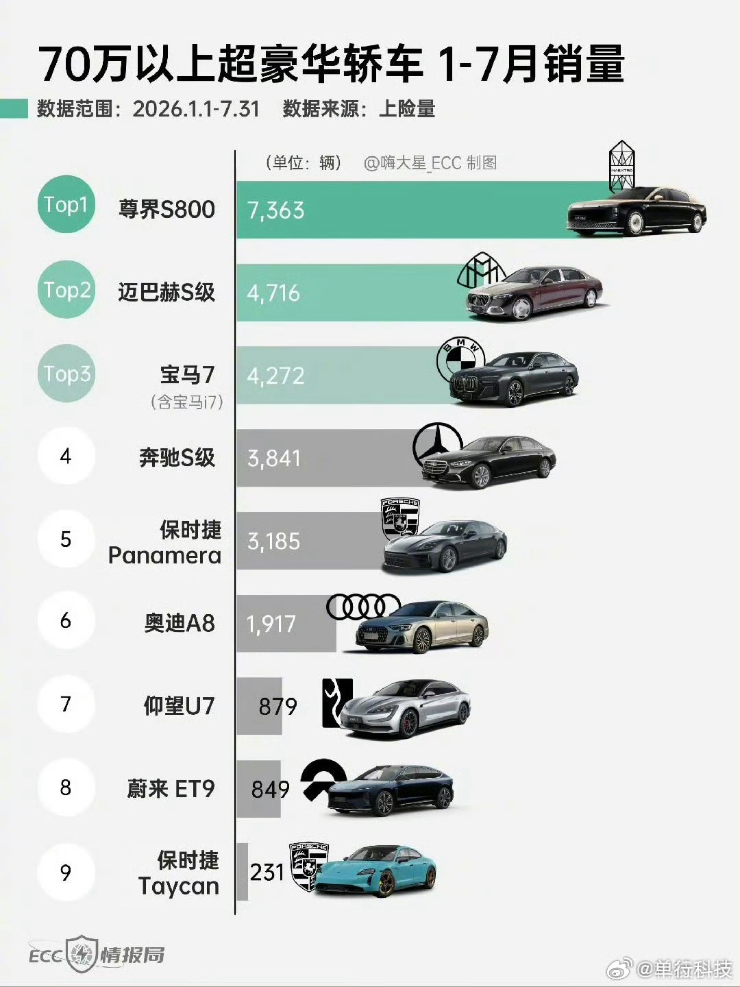 尊界销量暴跌90%这又是谁着急了？推这样的热搜，也是煞费苦心、没有用心、没安好心