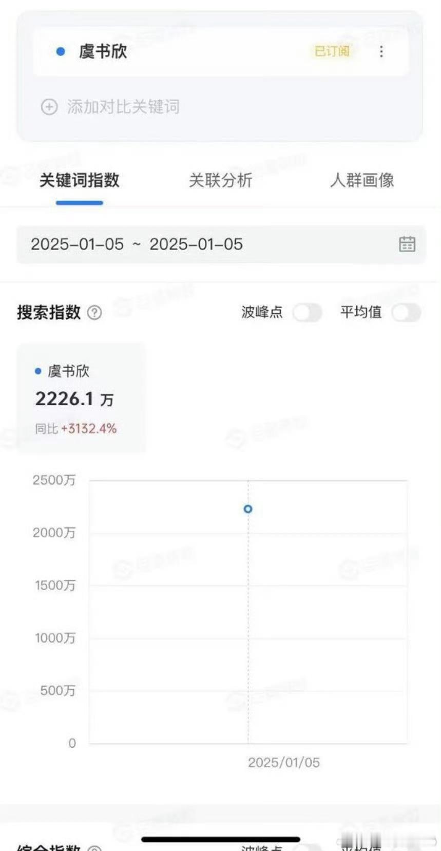 虞书欣星光大赏当天全平台断层登顶 虞书欣昨天🫘指突破2200万！星光大赏当天全