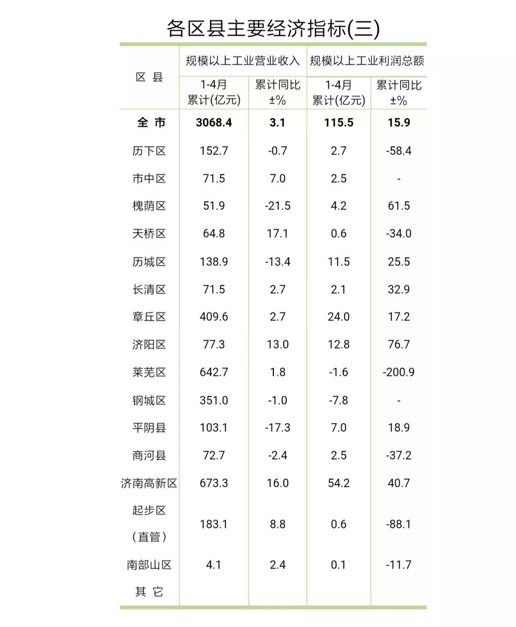 济南市各区县2024年1-4月规模以上工业营业收入和利润总额数据。