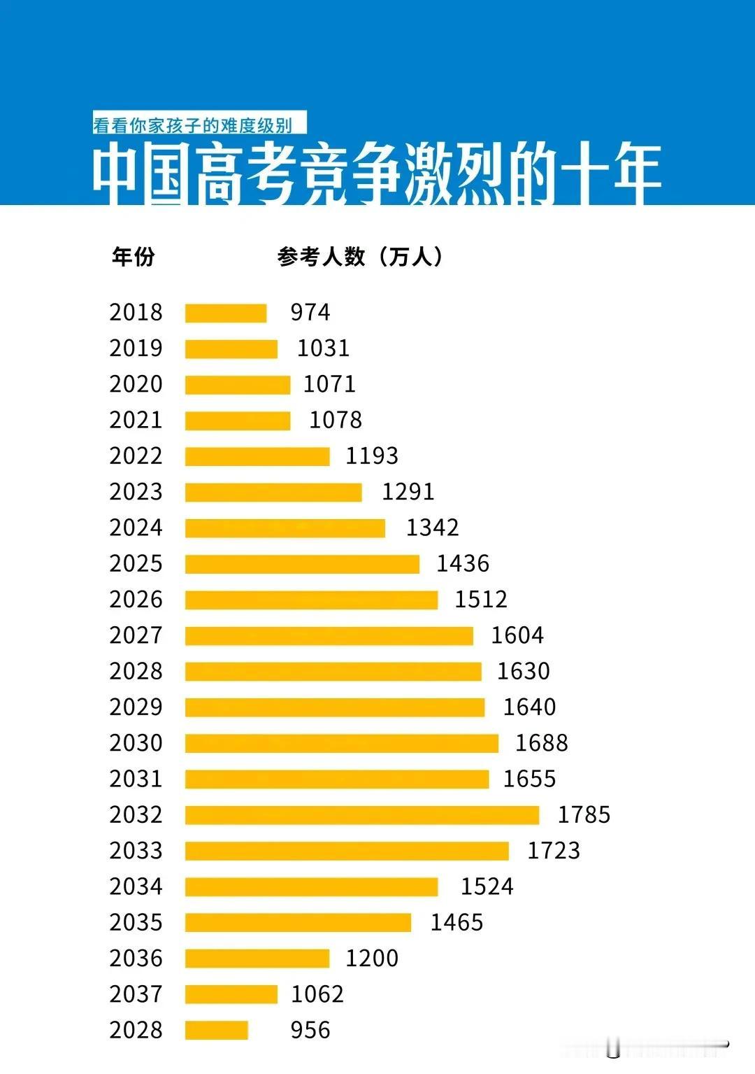 大胆预测，未来十年是中国高考竞争最惨烈的十年，来提前帮你家孩子了解一下未来的高考