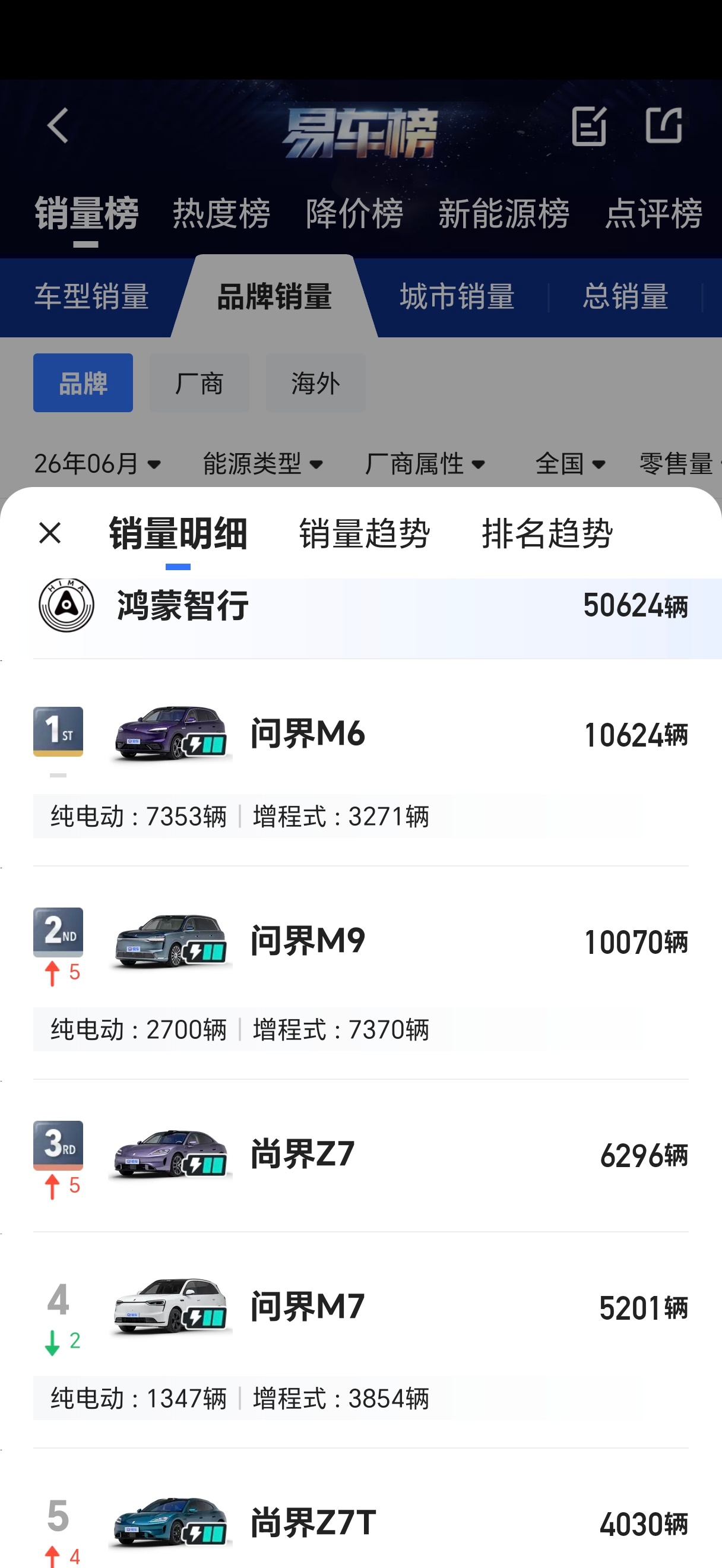 鸿蒙智行上个月，问界 M9 破万，问界 M6 破万，尚界 Z7 系列破万产能还在