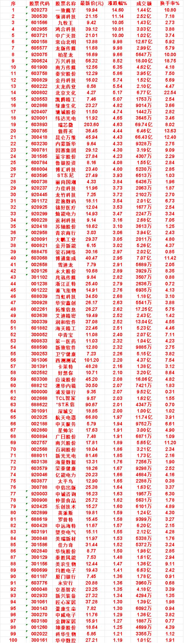 9月1日，KDJ日线金叉的名单汇总


一致魔芋：涨跌幅 14.60%，成交额 