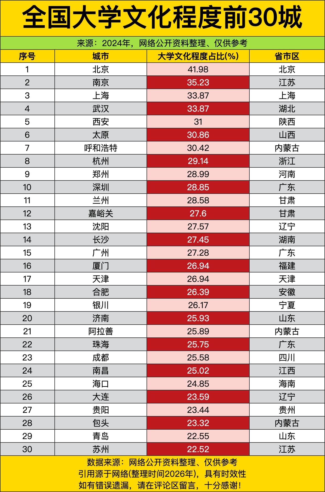 北京那41.98%的占比，简直是学霸扎堆儿啊，妥妥地甩了后面的城市一大截，不愧是